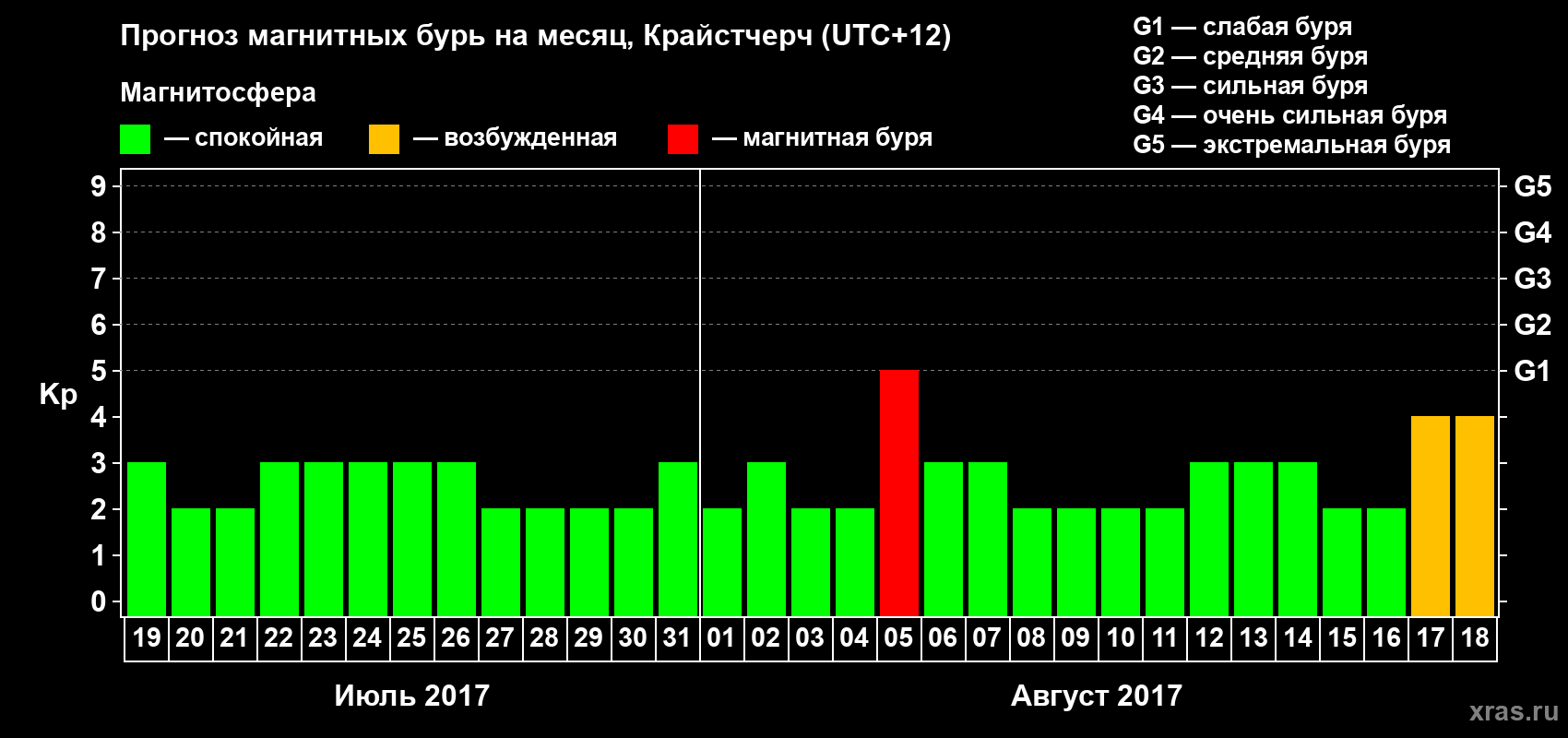 Прогноз максимального суточного геомагнитного индекса&nbsp;Kp на <b>1 месяц</b> (31 день) <b>с 19 июля по 18 августа 2017 г</b>