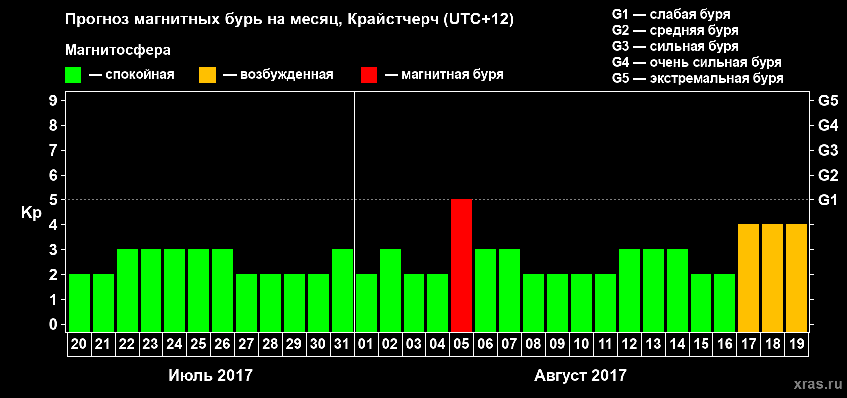 Прогноз максимального суточного геомагнитного индекса&nbsp;Kp на <b>1 месяц</b> (31 день) <b>с 20 июля по 19 августа 2017 г</b>