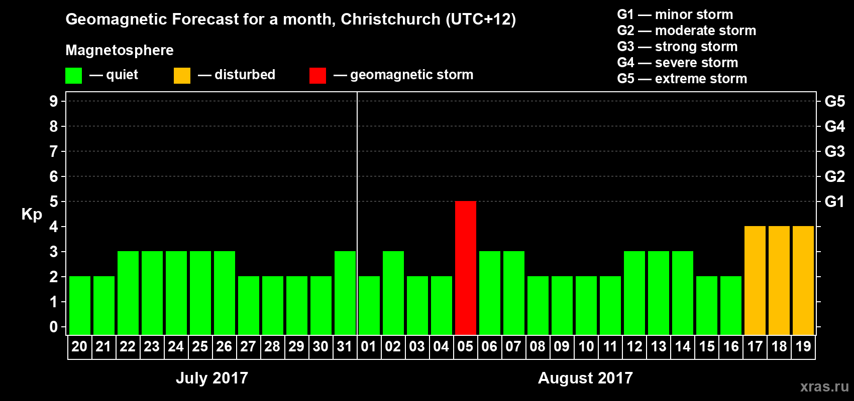 Forecast of the daily maximal value of geomagnetic index&nbsp;Kp for <b>1 month</b> (31 days) <b>from Jul 20, 2017 to Aug 19, 2017</b>