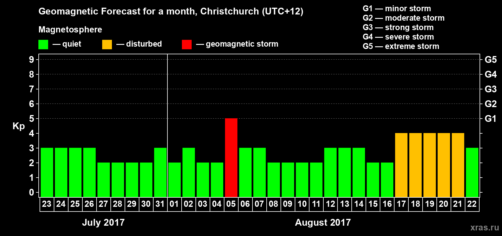 Forecast of the daily maximal value of geomagnetic index Kp for <b>1 month</b> (31 days) <b>from Jul 23, 2017 to Aug 22, 2017</b>