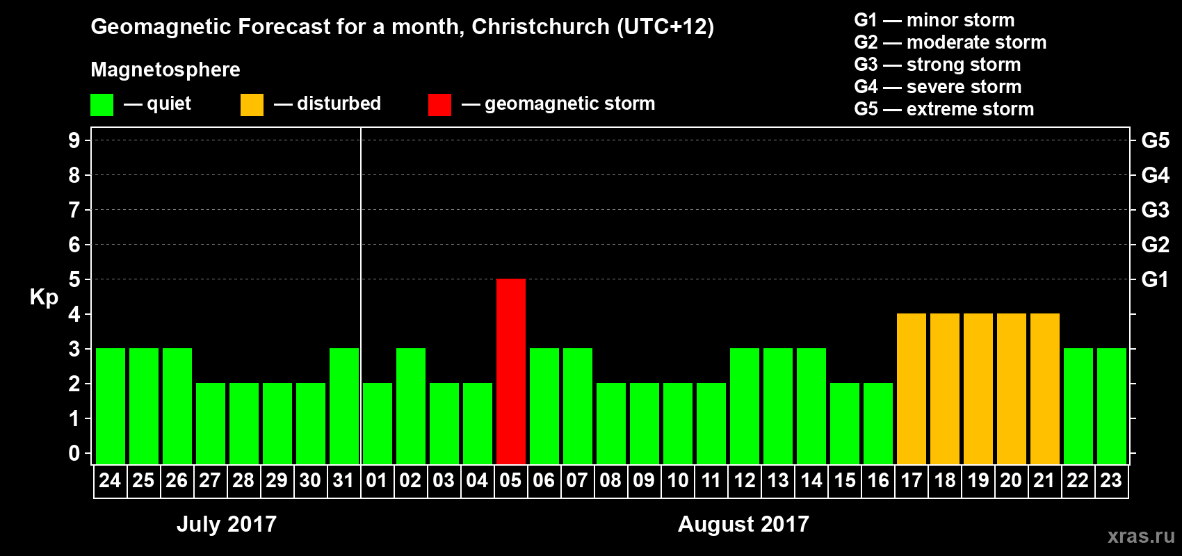 Forecast of the daily maximal value of geomagnetic index Kp for <b>1 month</b> (31 days) <b>from Jul 24, 2017 to Aug 23, 2017</b>