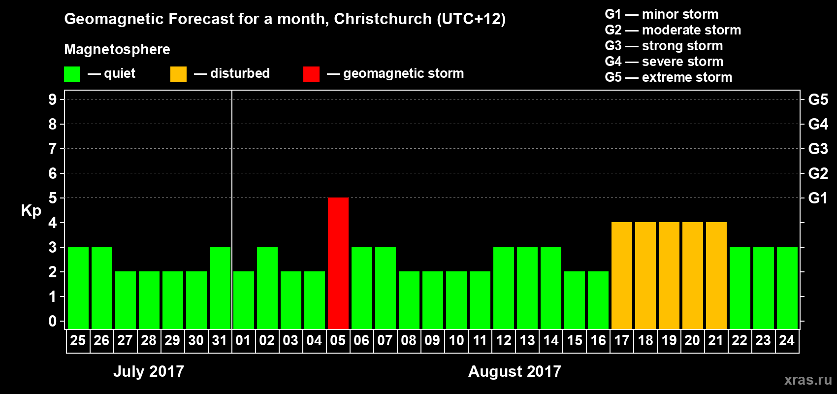 Forecast of the daily maximal value of geomagnetic index&nbsp;Kp for <b>1 month</b> (31 days) <b>from Jul 25, 2017 to Aug 24, 2017</b>