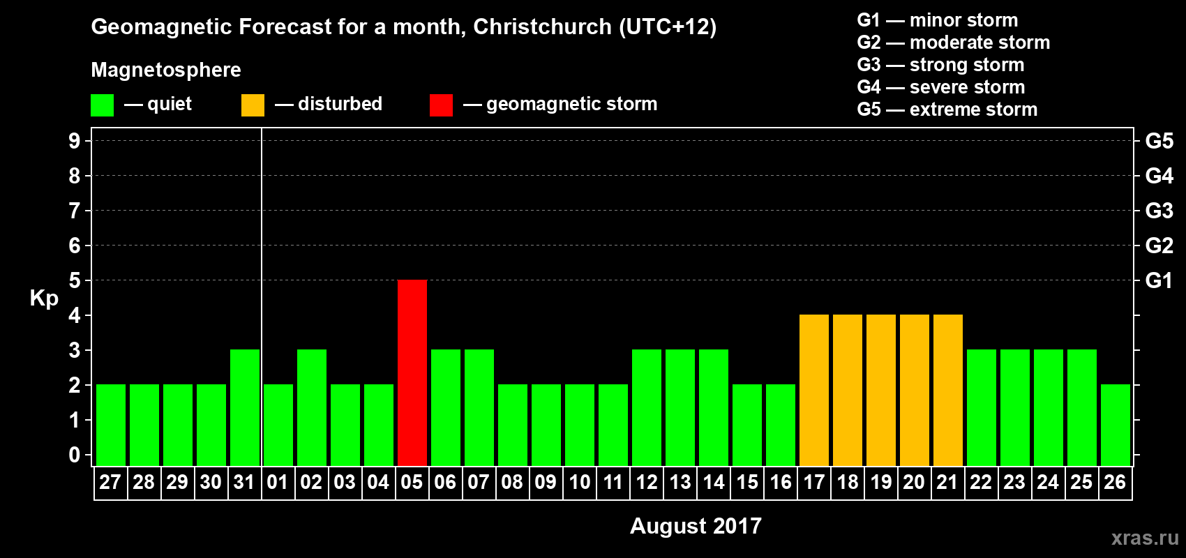 Forecast of the daily maximal value of geomagnetic index&nbsp;Kp for <b>1 month</b> (31 days) <b>from Jul 27, 2017 to Aug 26, 2017</b>