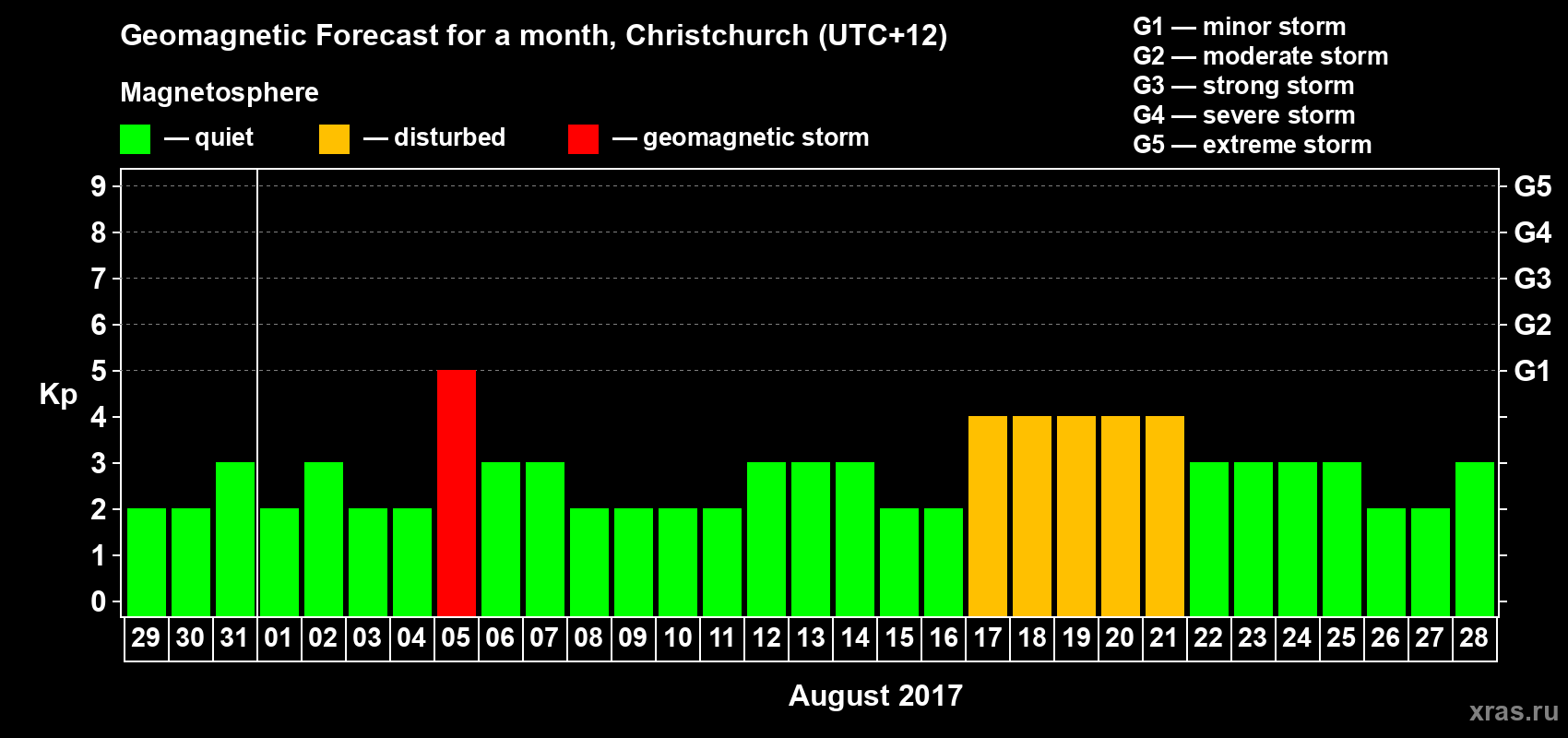 Forecast of the daily maximal value of geomagnetic index Kp for <b>1 month</b> (31 days) <b>from Jul 29, 2017 to Aug 28, 2017</b>