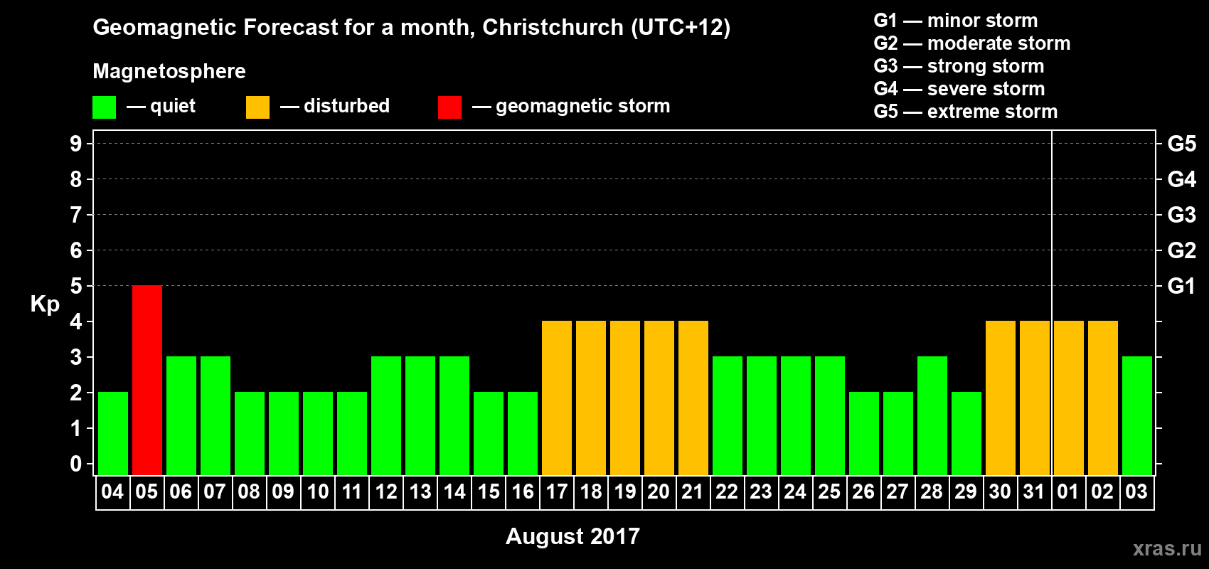 Forecast of the daily maximal value of geomagnetic index&nbsp;Kp for <b>1 month</b> (31 days) <b>from Aug 04, 2017 to Sep 03, 2017</b>