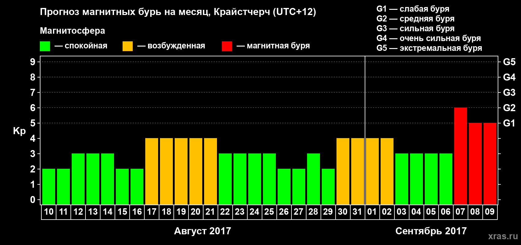 Прогноз максимального суточного геомагнитного индекса Kp на <b>1 месяц</b> (31 день) <b>с 10 августа по 09 сентября 2017 г</b>