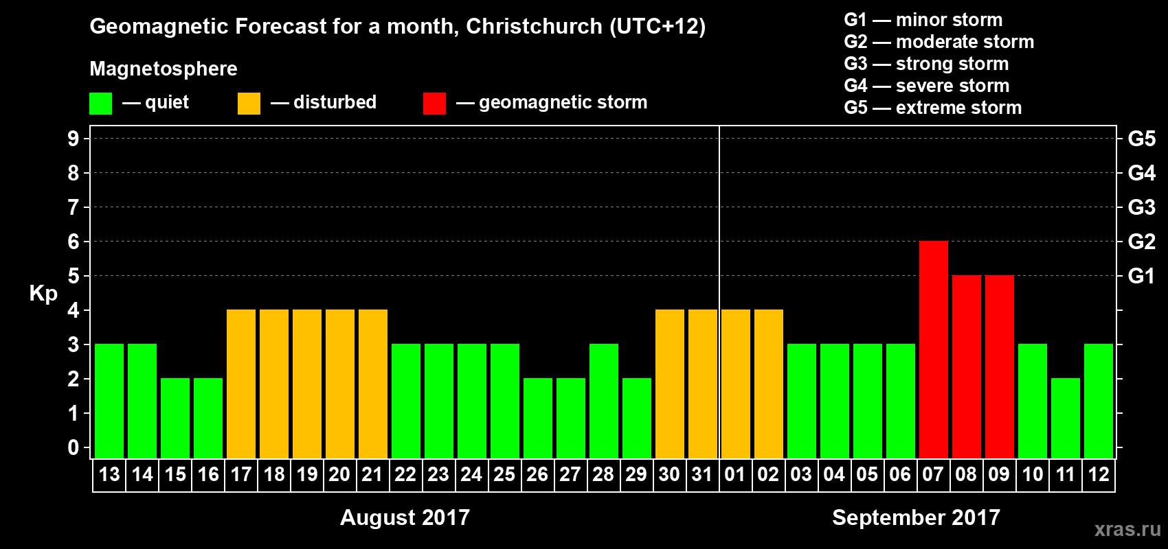 Forecast of the daily maximal value of geomagnetic index&nbsp;Kp for <b>1 month</b> (31 days) <b>from Aug 13, 2017 to Sep 12, 2017</b>