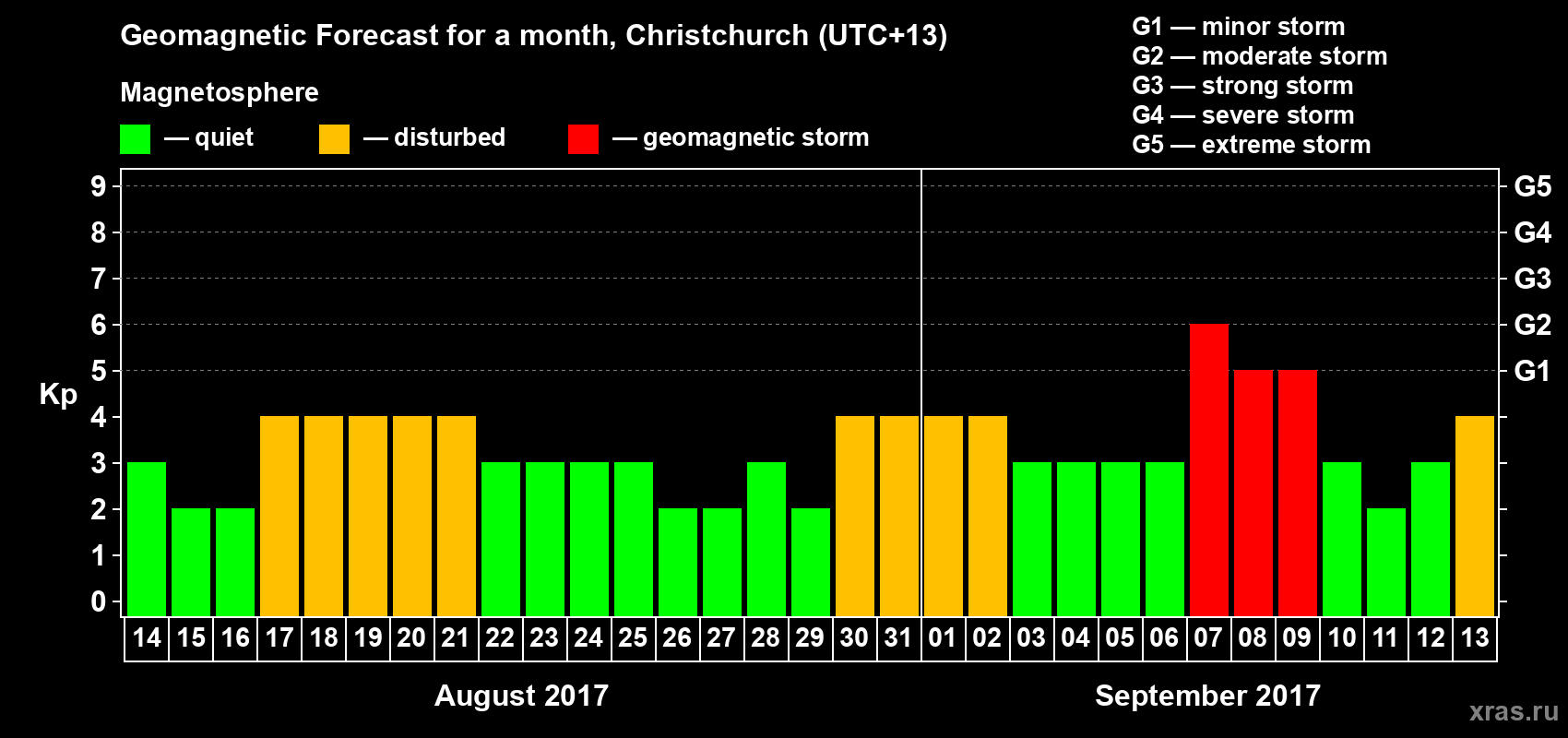 Forecast of the daily maximal value of geomagnetic index&nbsp;Kp for <b>1 month</b> (31 days) <b>from Aug 14, 2017 to Sep 13, 2017</b>