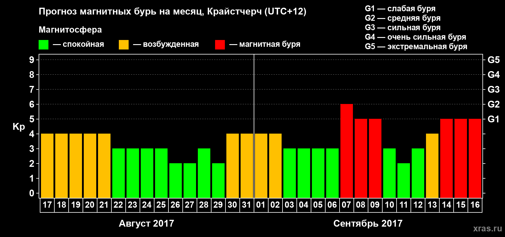 Прогноз максимального суточного геомагнитного индекса Kp на <b>1 месяц</b> (31 день) <b>с 17 августа по 16 сентября 2017 г</b>