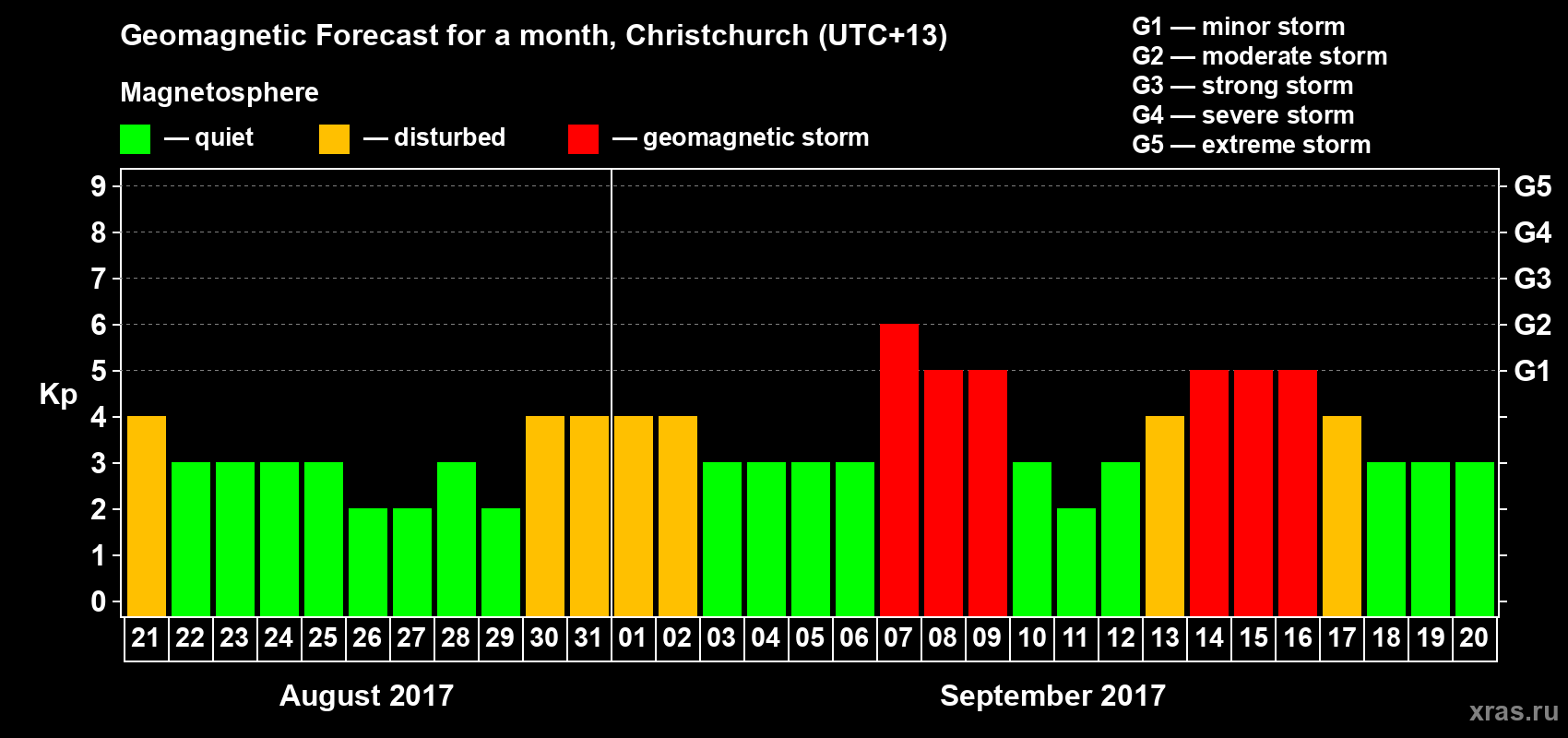 Forecast of the daily maximal value of geomagnetic index&nbsp;Kp for <b>1 month</b> (31 days) <b>from Aug 21, 2017 to Sep 20, 2017</b>