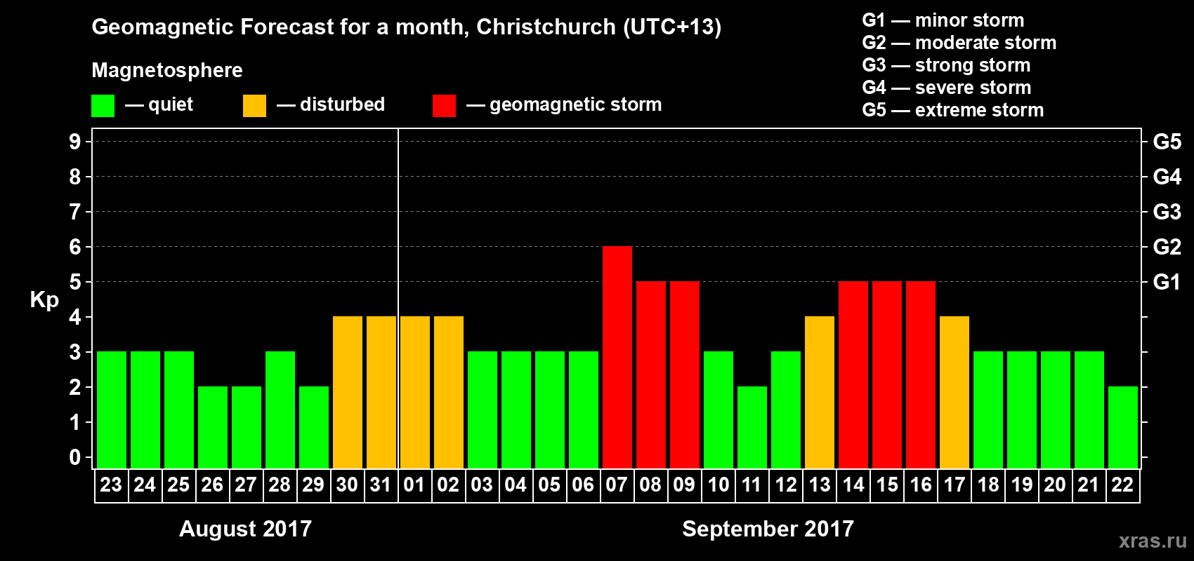 Forecast of the daily maximal value of geomagnetic index&nbsp;Kp for <b>1 month</b> (31 days) <b>from Aug 23, 2017 to Sep 22, 2017</b>