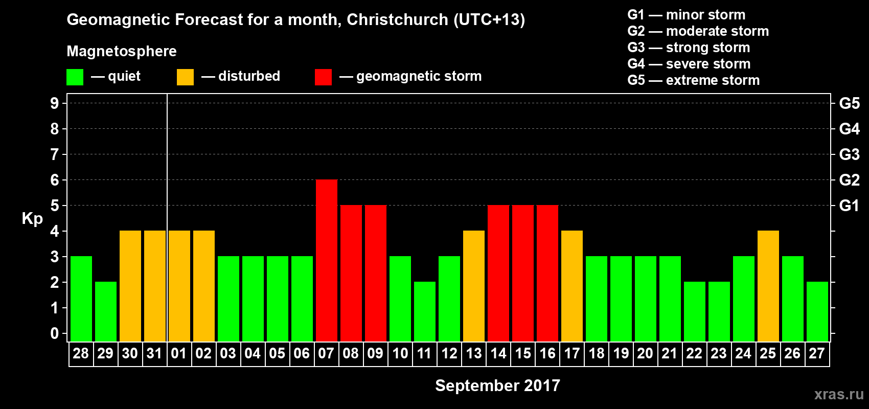 Forecast of the daily maximal value of geomagnetic index&nbsp;Kp for <b>1 month</b> (31 days) <b>from Aug 28, 2017 to Sep 27, 2017</b>