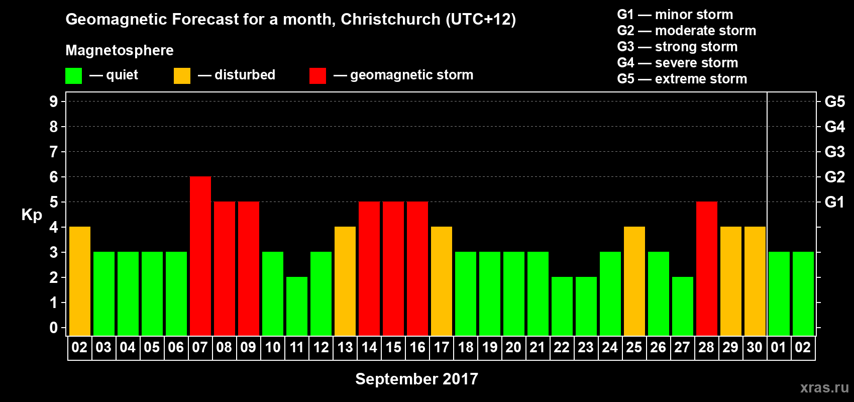 Forecast of the daily maximal value of geomagnetic index Kp for <b>1 month</b> (31 days) <b>from Sep 02, 2017 to Oct 02, 2017</b>