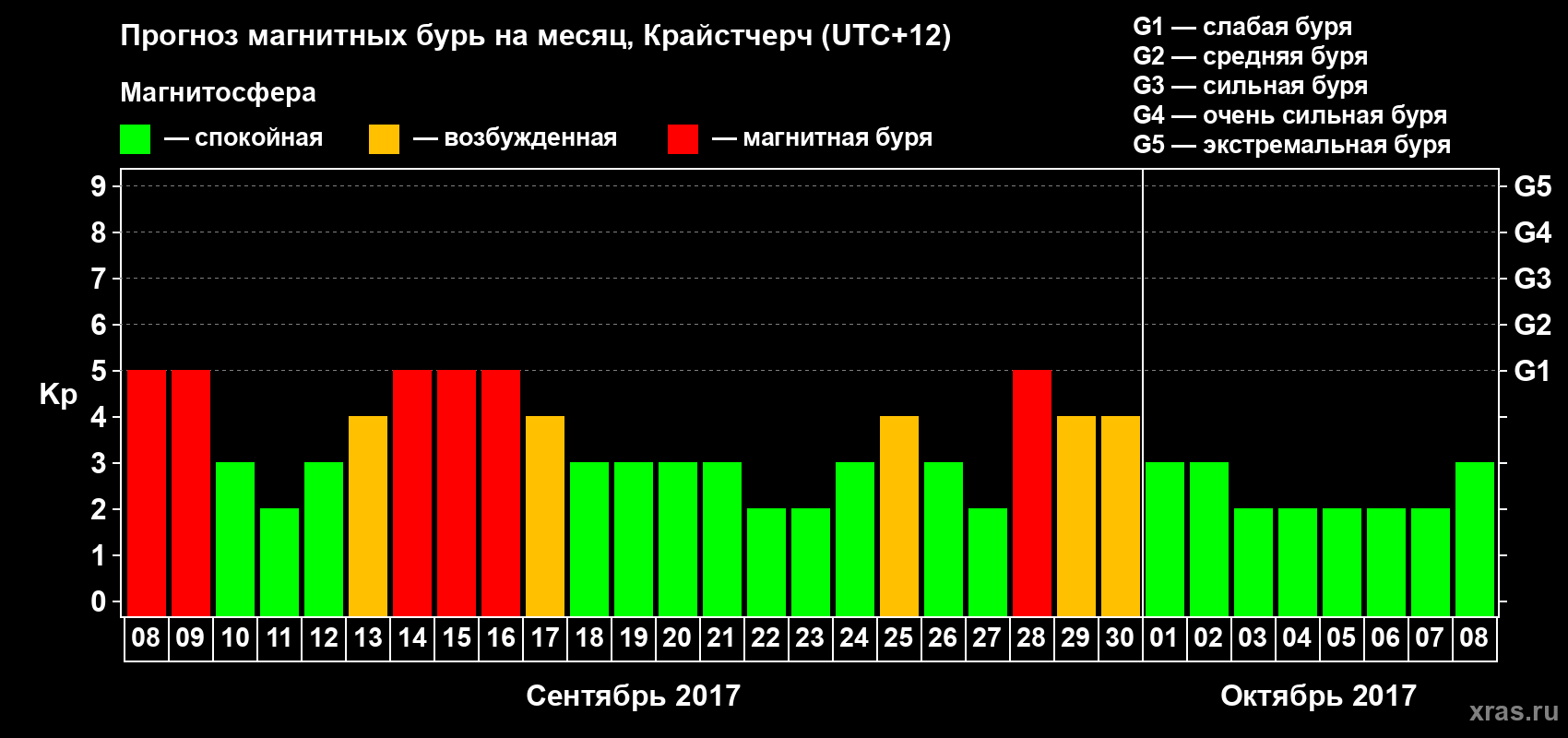Прогноз максимального суточного геомагнитного индекса Kp на <b>1 месяц</b> (31 день) <b>с 08 сентября по 08 октября 2017 г</b>
