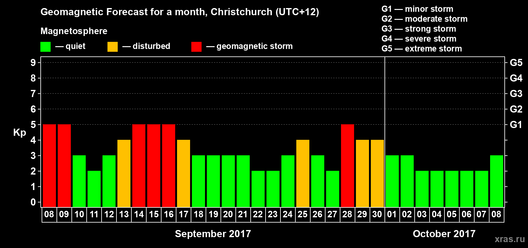 Forecast of the daily maximal value of geomagnetic index Kp for <b>1 month</b> (31 days) <b>from Sep 08, 2017 to Oct 08, 2017</b>