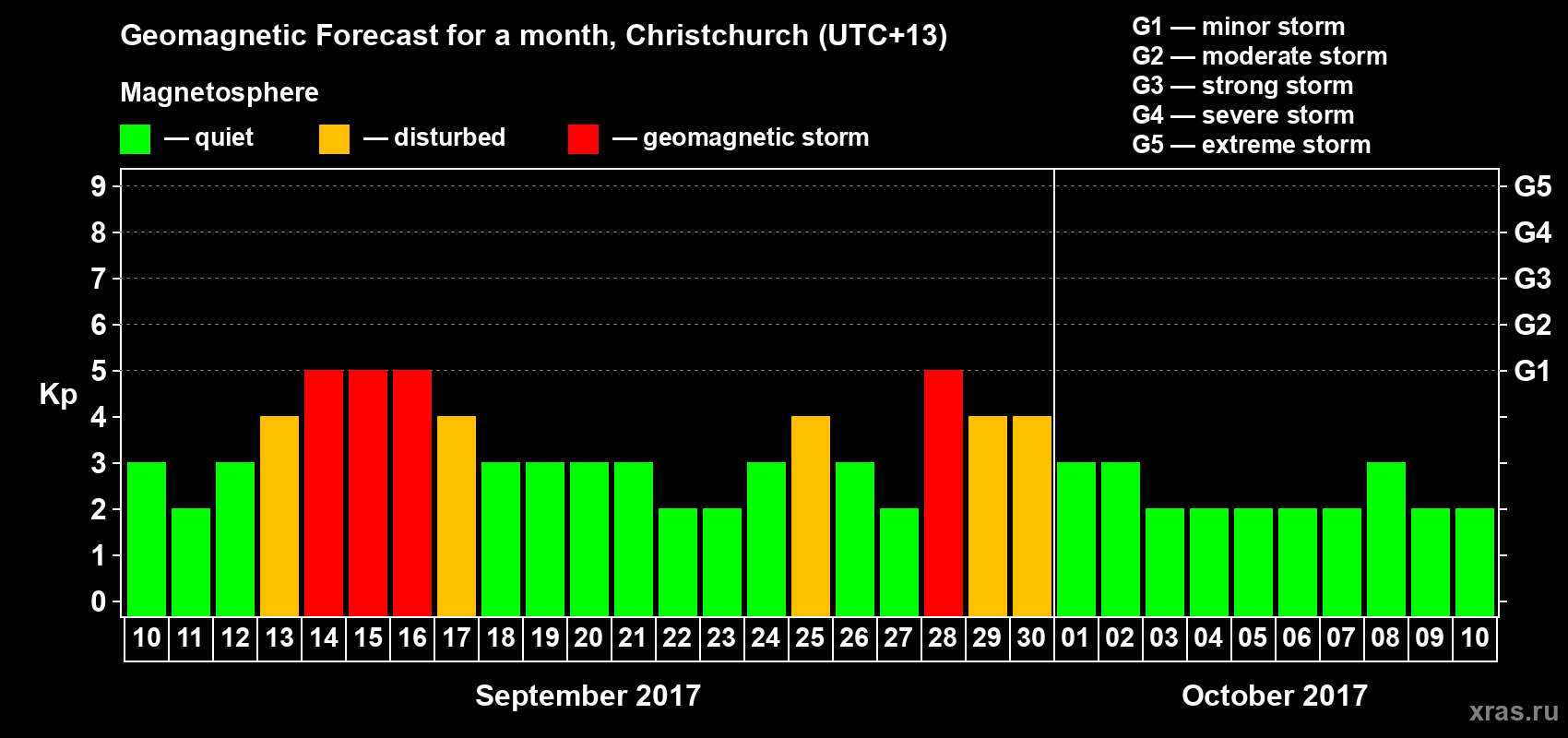 Forecast of the daily maximal value of geomagnetic index&nbsp;Kp for <b>1 month</b> (31 days) <b>from Sep 10, 2017 to Oct 10, 2017</b>
