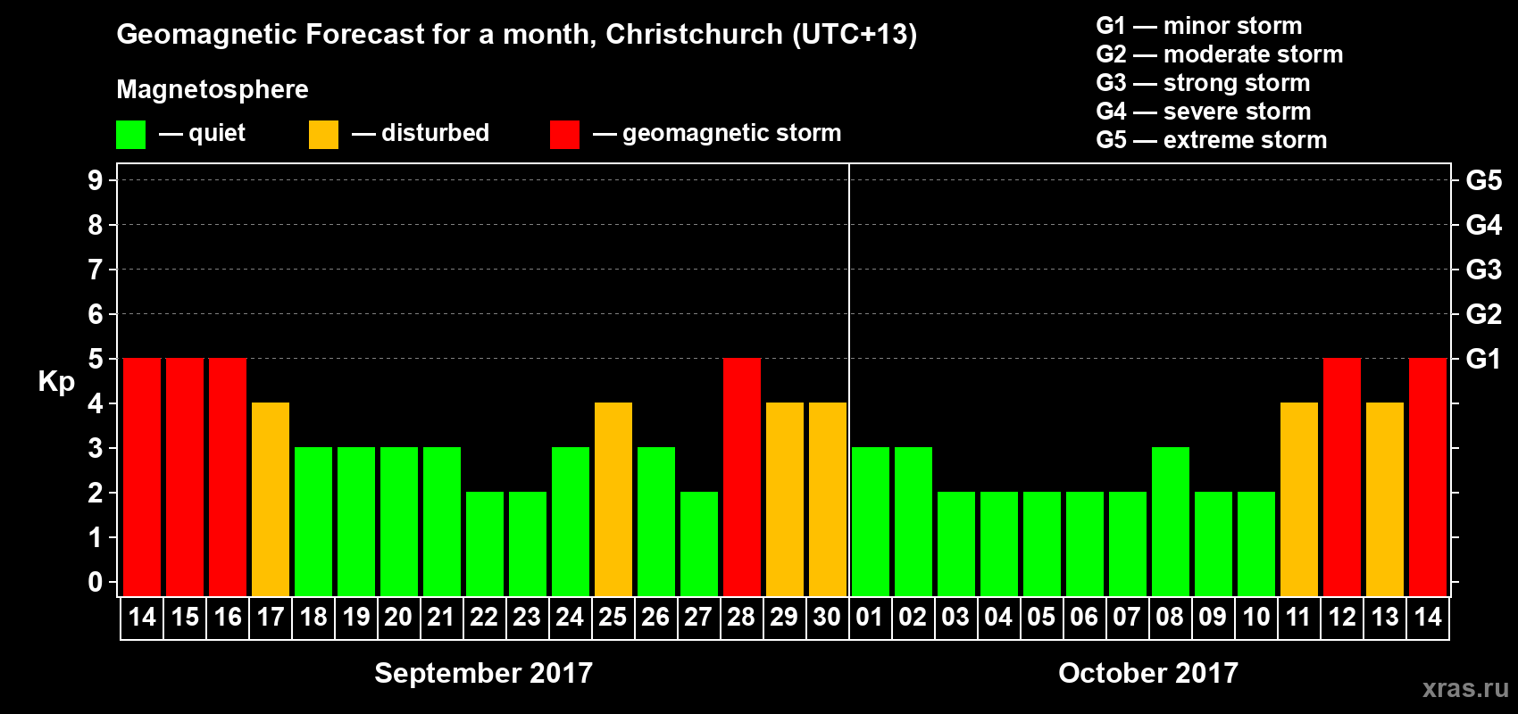 Forecast of the daily maximal value of geomagnetic index Kp for <b>1 month</b> (31 days) <b>from Sep 14, 2017 to Oct 14, 2017</b>