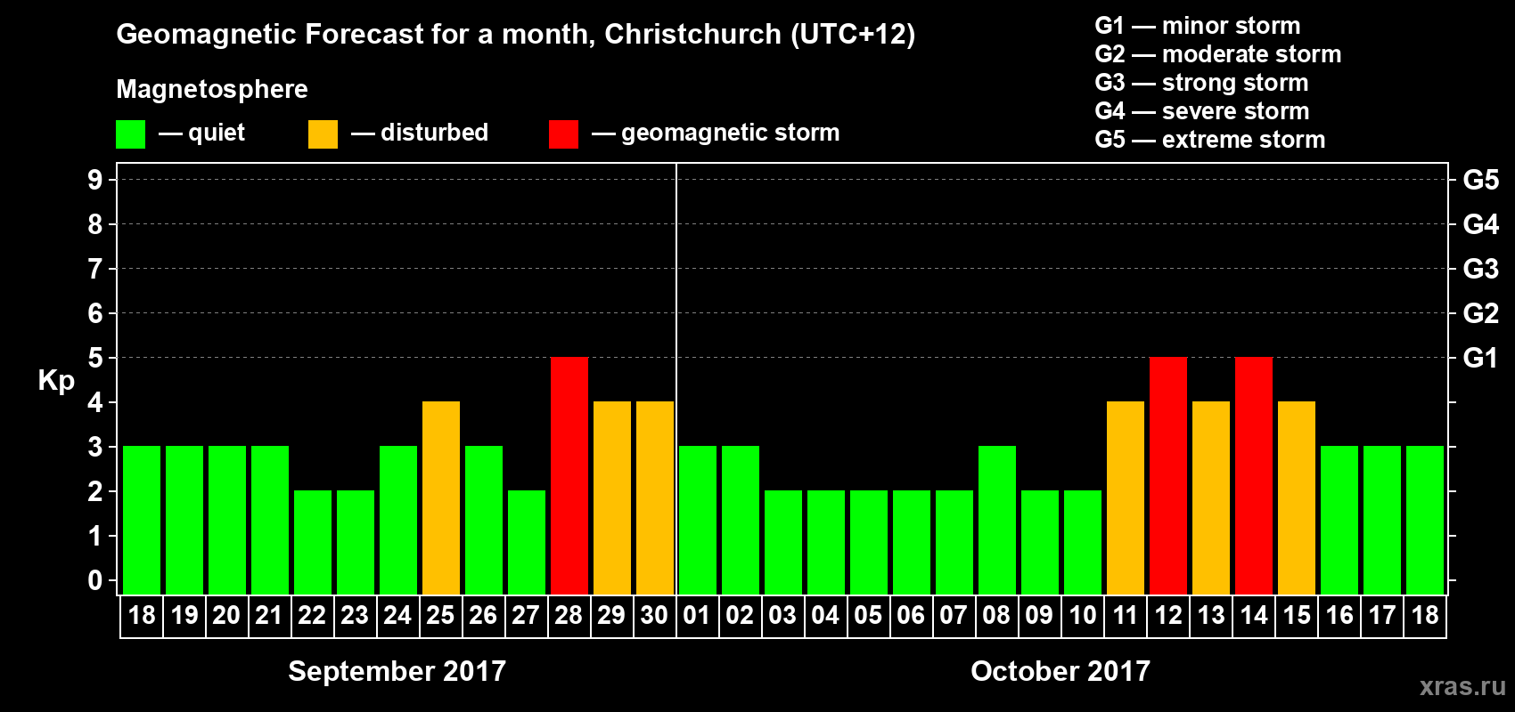 Forecast of the daily maximal value of geomagnetic index Kp for <b>1 month</b> (31 days) <b>from Sep 18, 2017 to Oct 18, 2017</b>