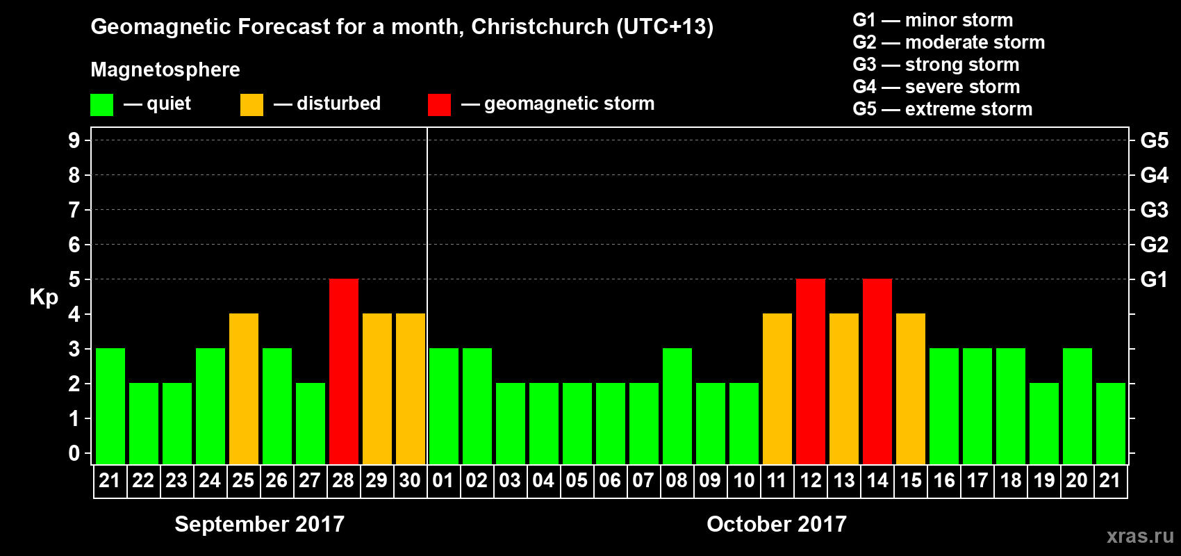 Forecast of the daily maximal value of geomagnetic index&nbsp;Kp for <b>1 month</b> (31 days) <b>from Sep 21, 2017 to Oct 21, 2017</b>