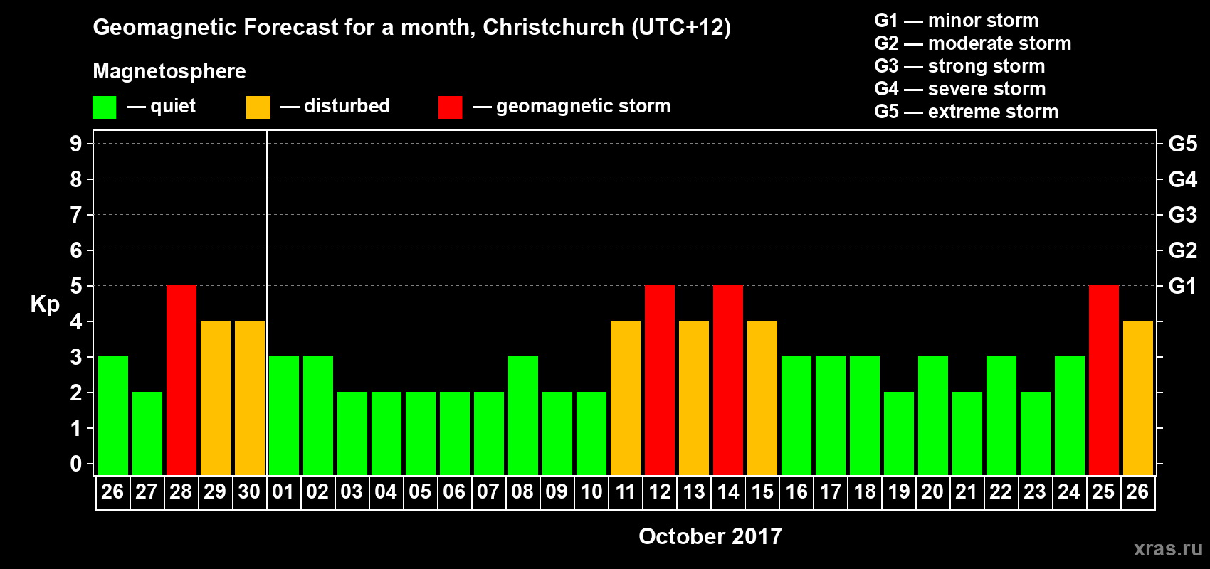 Forecast of the daily maximal value of geomagnetic index Kp for <b>1 month</b> (31 days) <b>from Sep 26, 2017 to Oct 26, 2017</b>
