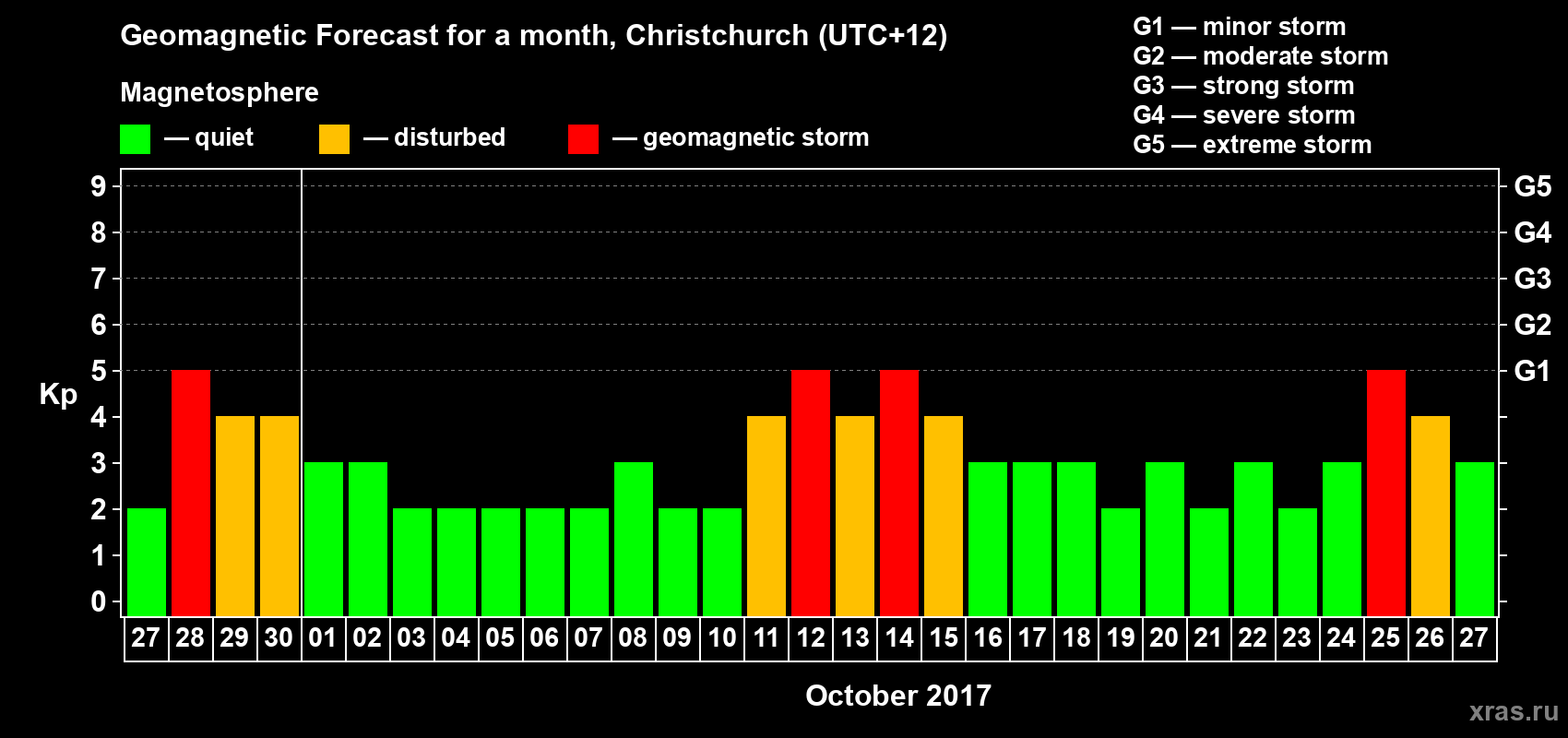 Forecast of the daily maximal value of geomagnetic index Kp for <b>1 month</b> (31 days) <b>from Sep 27, 2017 to Oct 27, 2017</b>