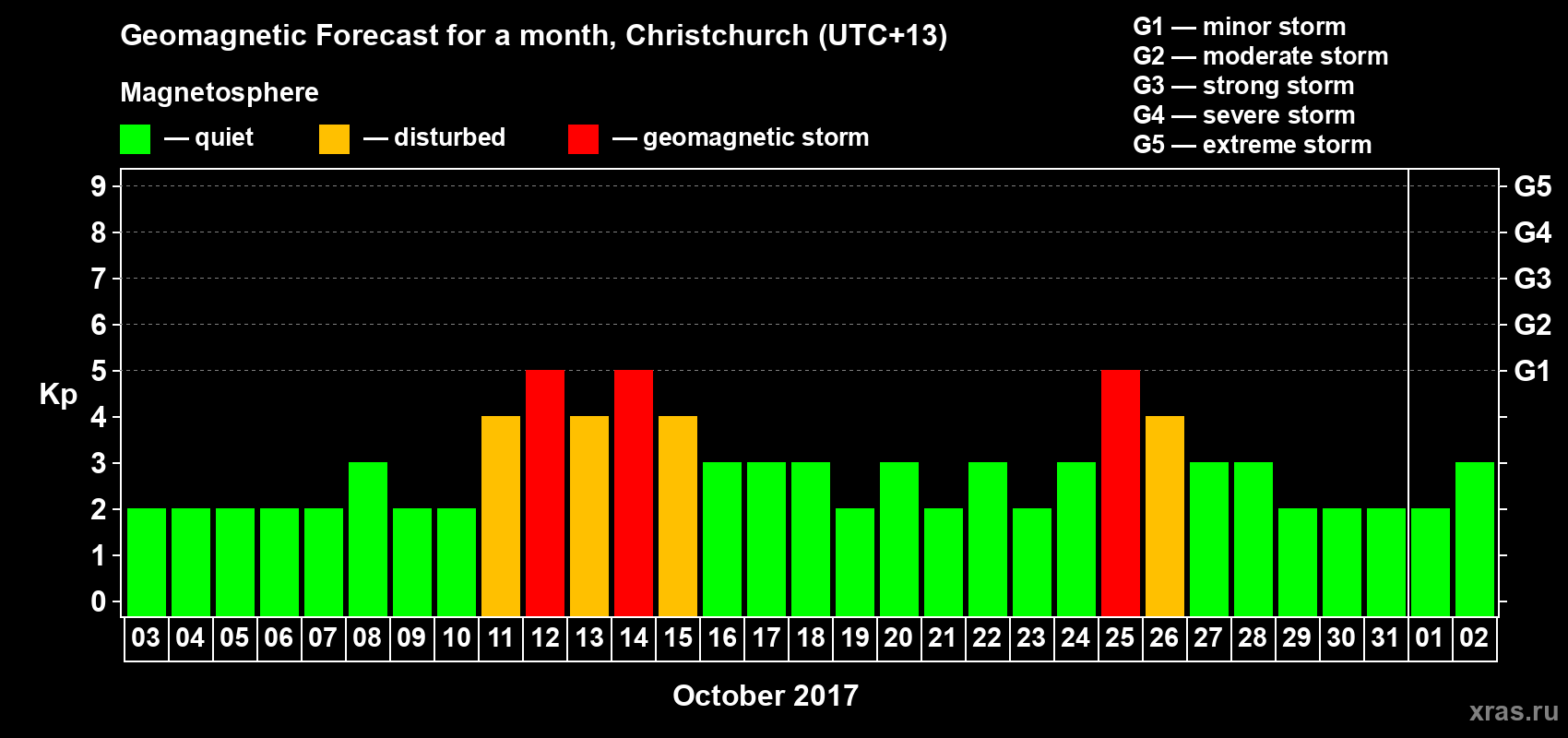 Forecast of the daily maximal value of geomagnetic index Kp for <b>1 month</b> (31 days) <b>from Oct 03, 2017 to Nov 02, 2017</b>