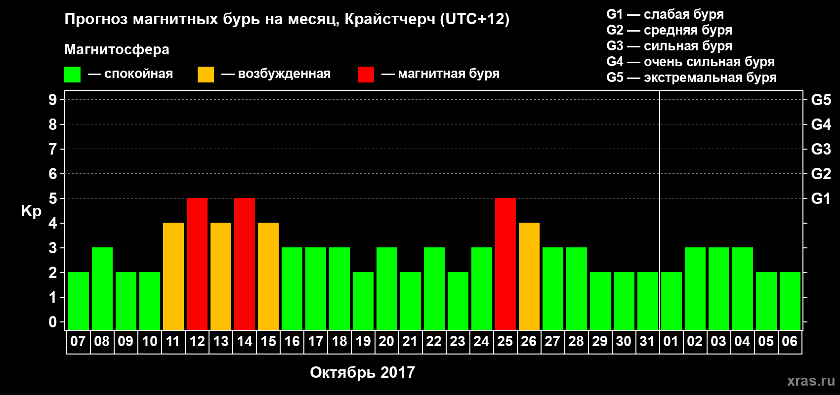 Прогноз максимального суточного геомагнитного индекса Kp на <b>1 месяц</b> (31 день) <b>с 07 октября по 06 ноября 2017 г</b>