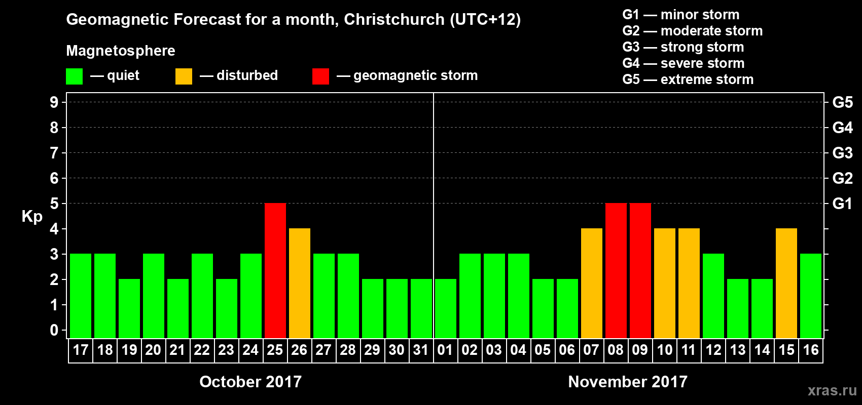 Forecast of the daily maximal value of geomagnetic index&nbsp;Kp for <b>1 month</b> (31 days) <b>from Oct 17, 2017 to Nov 16, 2017</b>
