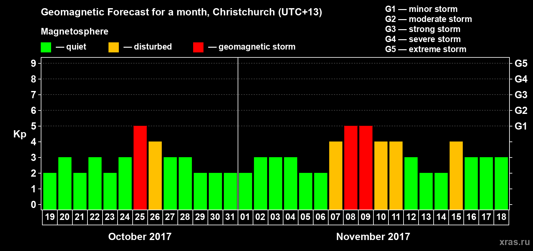 Forecast of the daily maximal value of geomagnetic index Kp for <b>1 month</b> (31 days) <b>from Oct 19, 2017 to Nov 18, 2017</b>