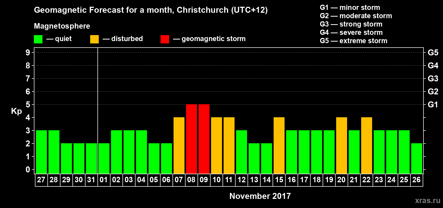 Forecast of the daily maximal value of geomagnetic index&nbsp;Kp for <b>1 month</b> (31 days) <b>from Oct 27, 2017 to Nov 26, 2017</b>