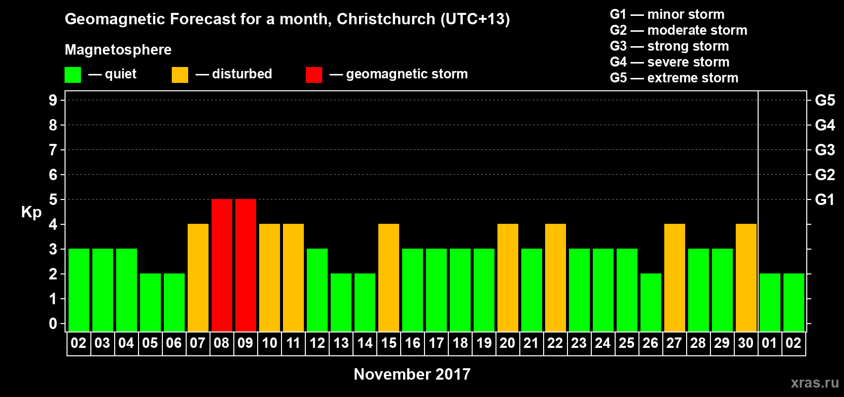 Forecast of the daily maximal value of geomagnetic index Kp for <b>1 month</b> (31 days) <b>from Nov 02, 2017 to Dec 02, 2017</b>