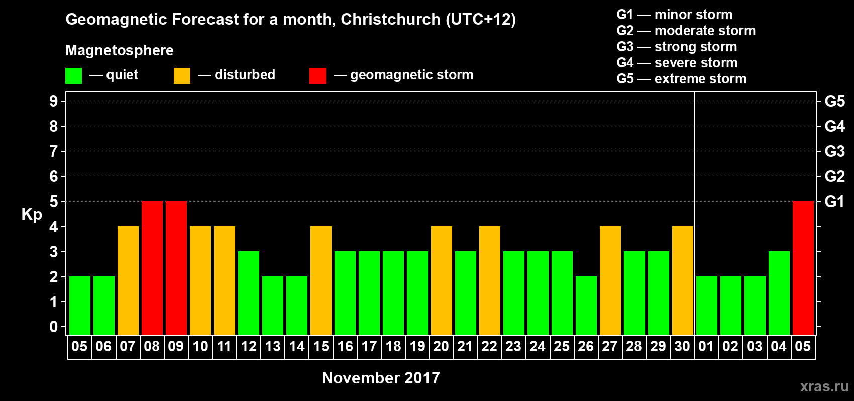 Forecast of the daily maximal value of geomagnetic index&nbsp;Kp for <b>1 month</b> (31 days) <b>from Nov 05, 2017 to Dec 05, 2017</b>