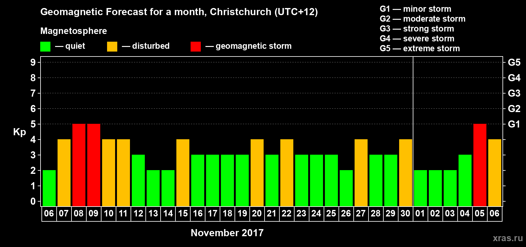 Forecast of the daily maximal value of geomagnetic index&nbsp;Kp for <b>1 month</b> (31 days) <b>from Nov 06, 2017 to Dec 06, 2017</b>