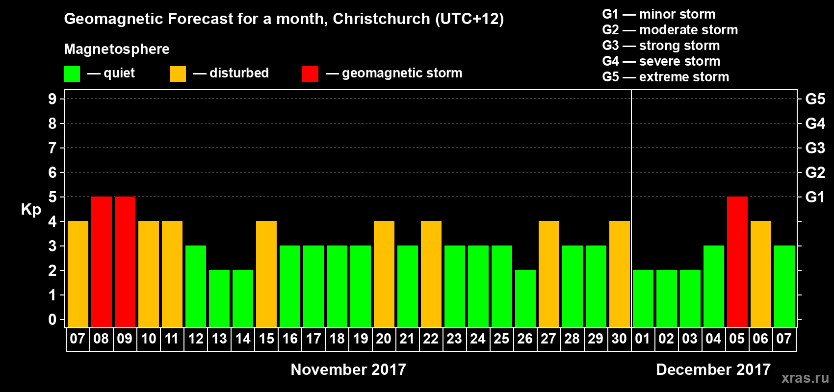 Forecast of the daily maximal value of geomagnetic index&nbsp;Kp for <b>1 month</b> (31 days) <b>from Nov 07, 2017 to Dec 07, 2017</b>