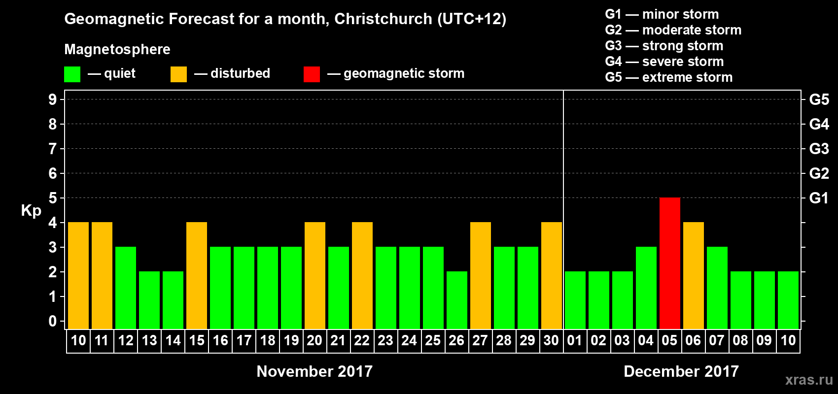 Forecast of the daily maximal value of geomagnetic index&nbsp;Kp for <b>1 month</b> (31 days) <b>from Nov 10, 2017 to Dec 10, 2017</b>