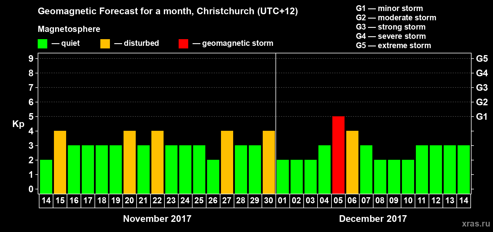 Forecast of the daily maximal value of geomagnetic index&nbsp;Kp for <b>1 month</b> (31 days) <b>from Nov 14, 2017 to Dec 14, 2017</b>