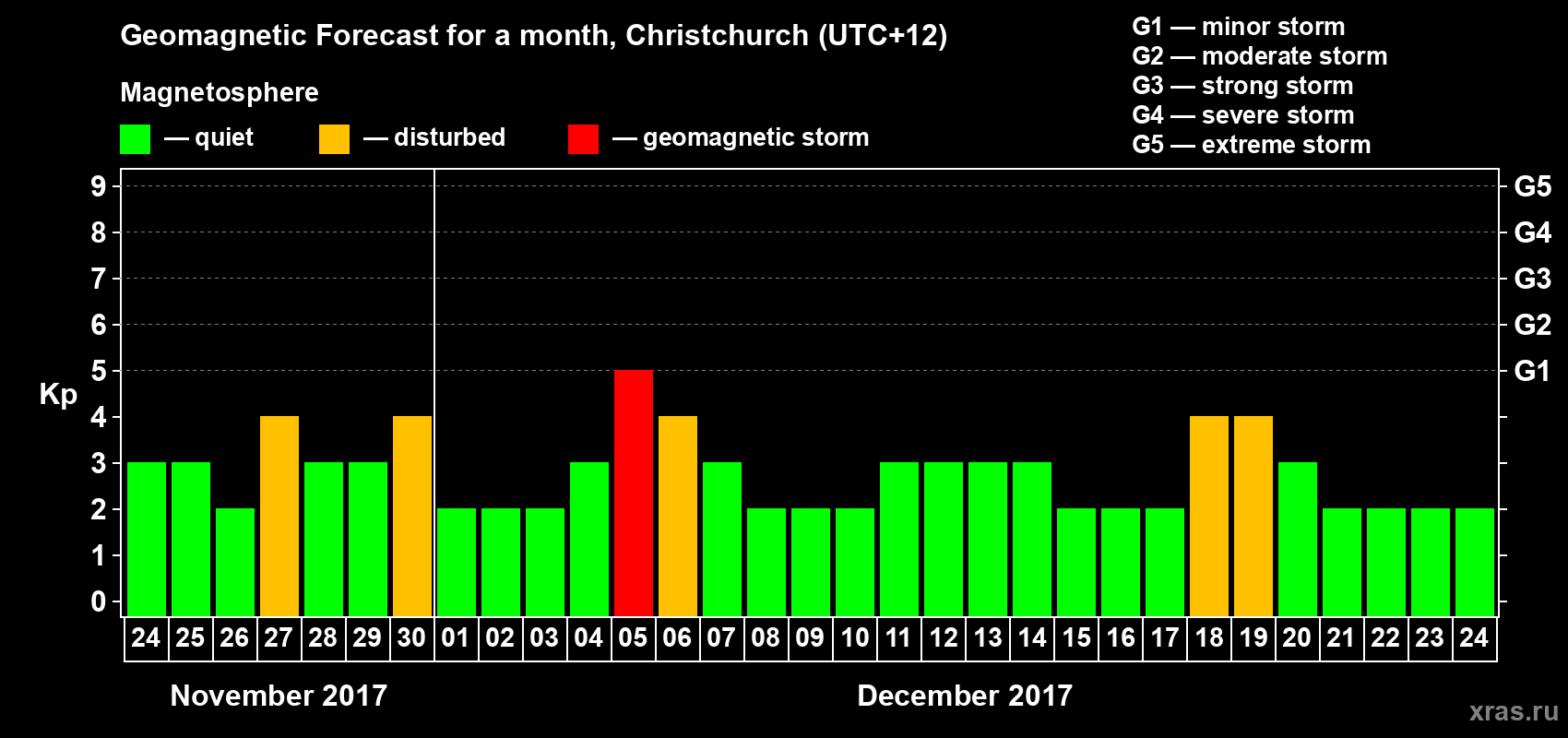 Forecast of the daily maximal value of geomagnetic index&nbsp;Kp for <b>1 month</b> (31 days) <b>from Nov 24, 2017 to Dec 24, 2017</b>