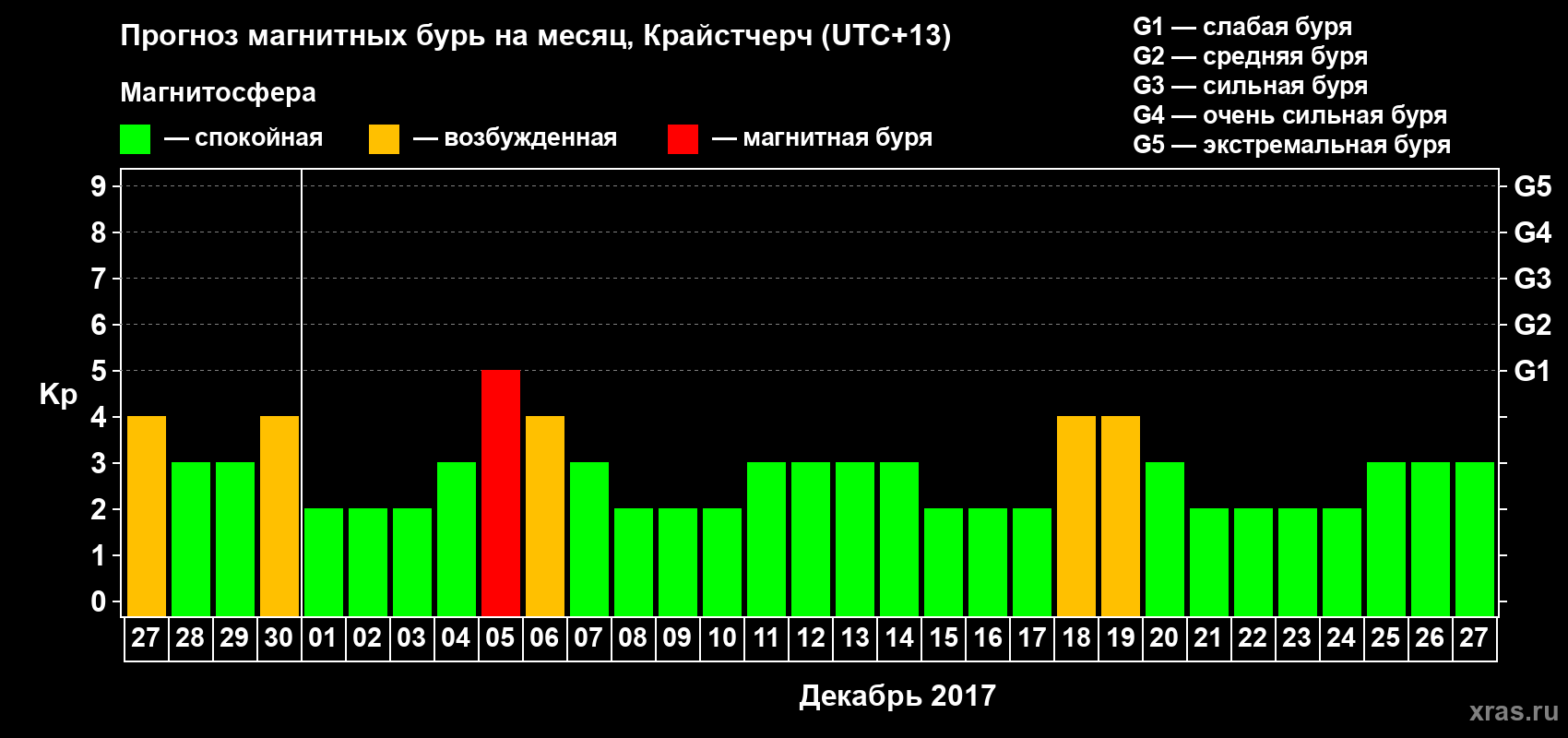 Прогноз максимального суточного геомагнитного индекса Kp на <b>1 месяц</b> (31 день) <b>с 27 ноября по 27 декабря 2017 г</b>
