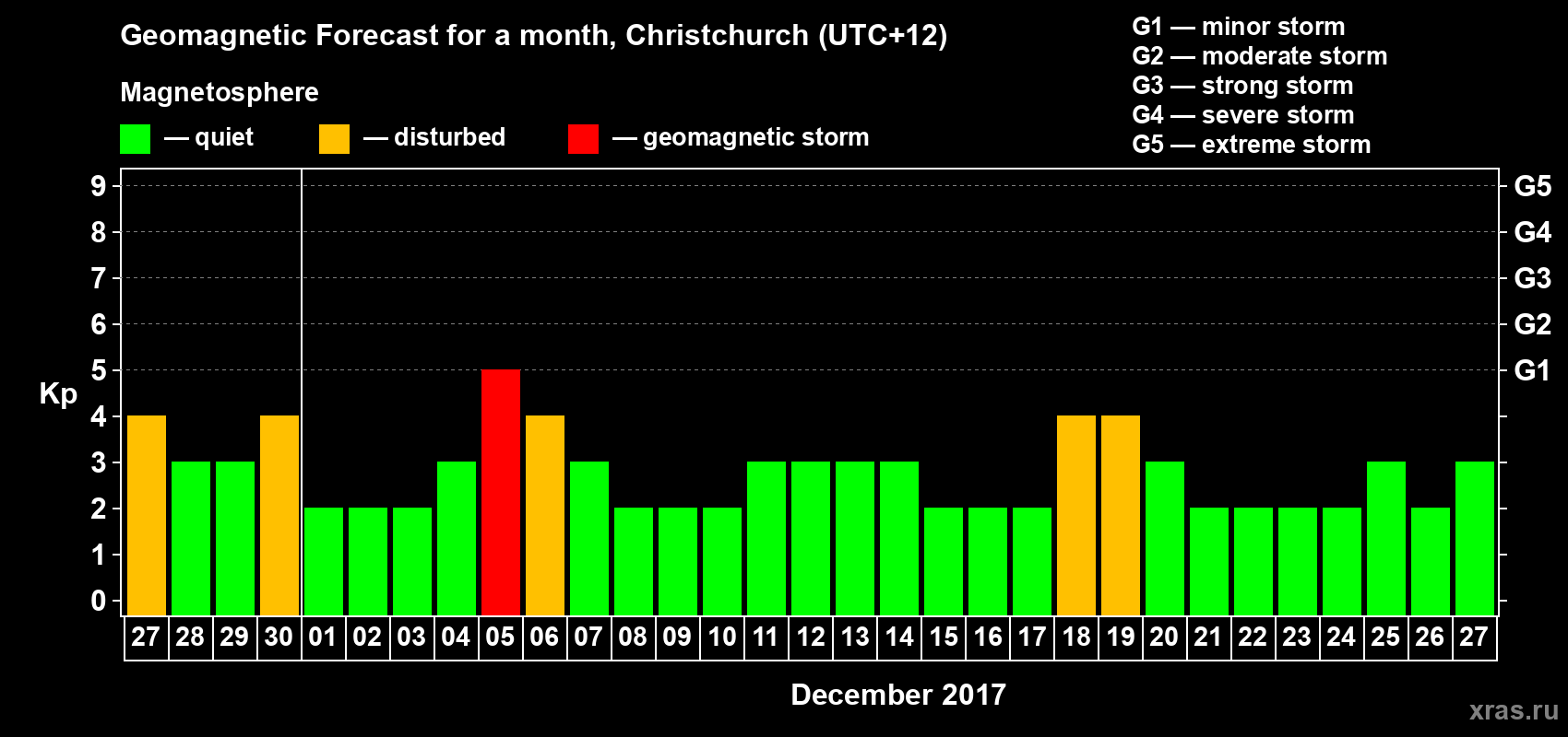 Forecast of the daily maximal value of geomagnetic index&nbsp;Kp for <b>1 month</b> (31 days) <b>from Nov 27, 2017 to Dec 27, 2017</b>
