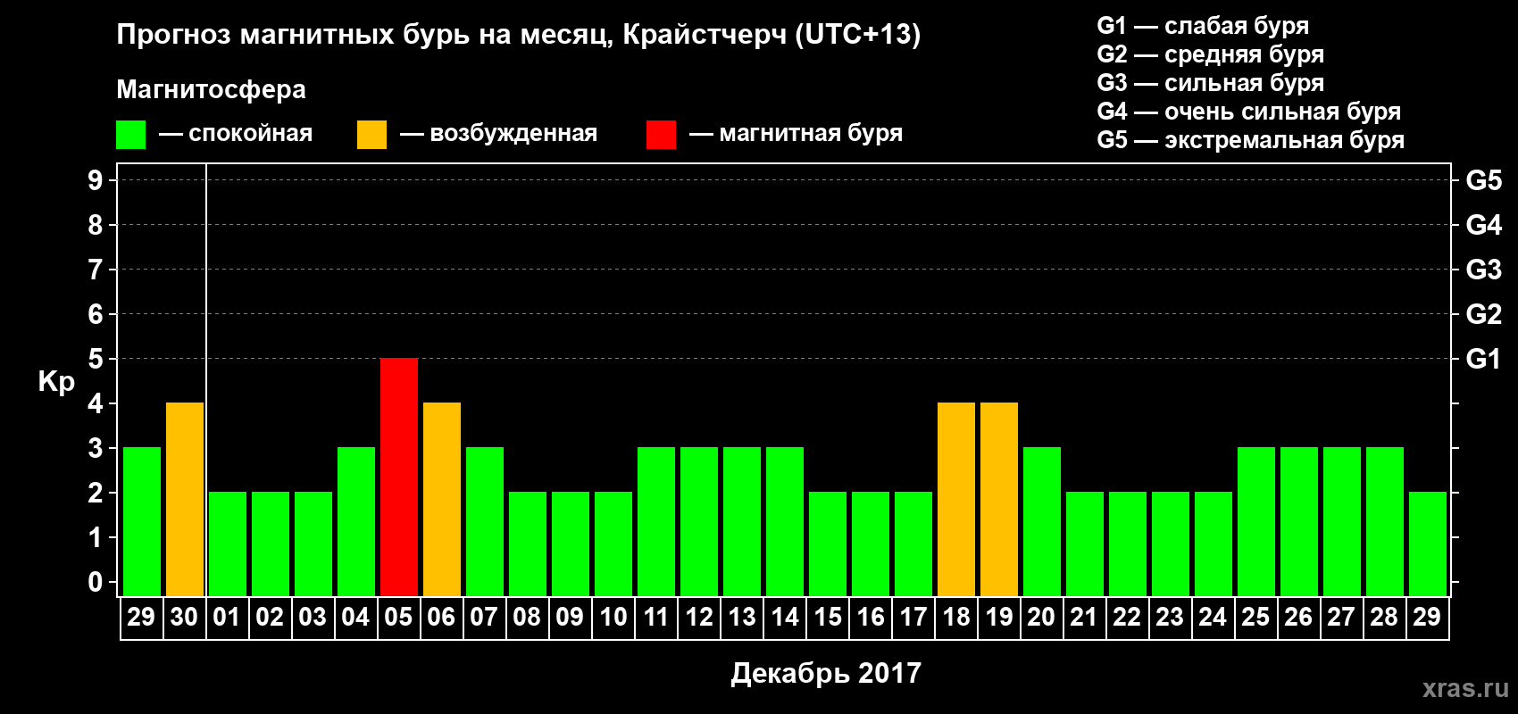 Прогноз максимального суточного геомагнитного индекса Kp на <b>1 месяц</b> (31 день) <b>с 29 ноября по 29 декабря 2017 г</b>