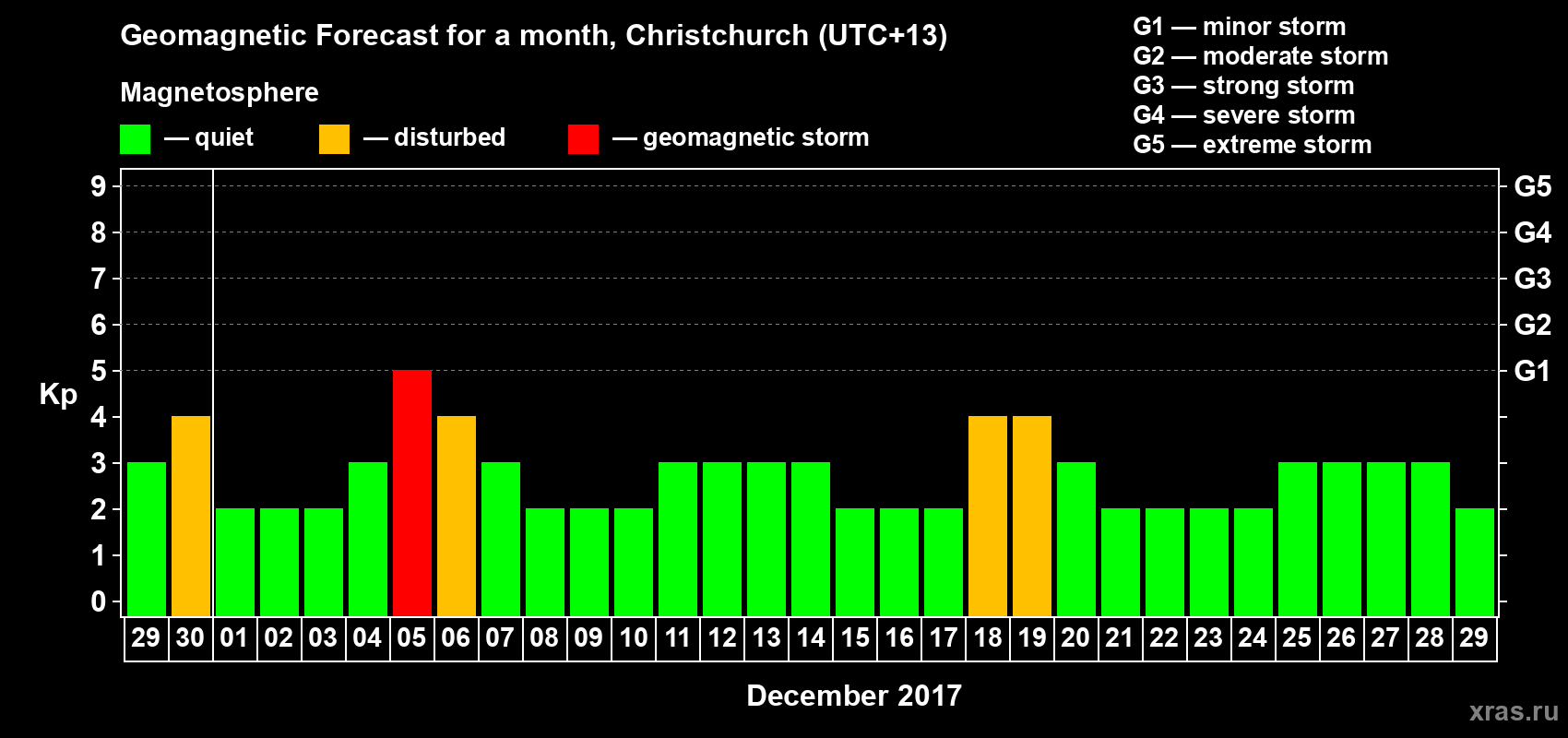 Forecast of the daily maximal value of geomagnetic index Kp for <b>1 month</b> (31 days) <b>from Nov 29, 2017 to Dec 29, 2017</b>
