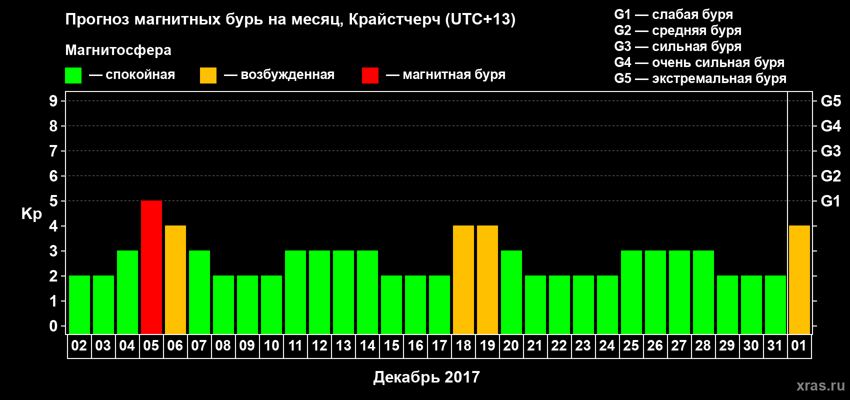Прогноз максимального суточного геомагнитного индекса Kp на <b>1 месяц</b> (31 день) <b>с 02 декабря 2017 г по 01 января 2018 г</b>