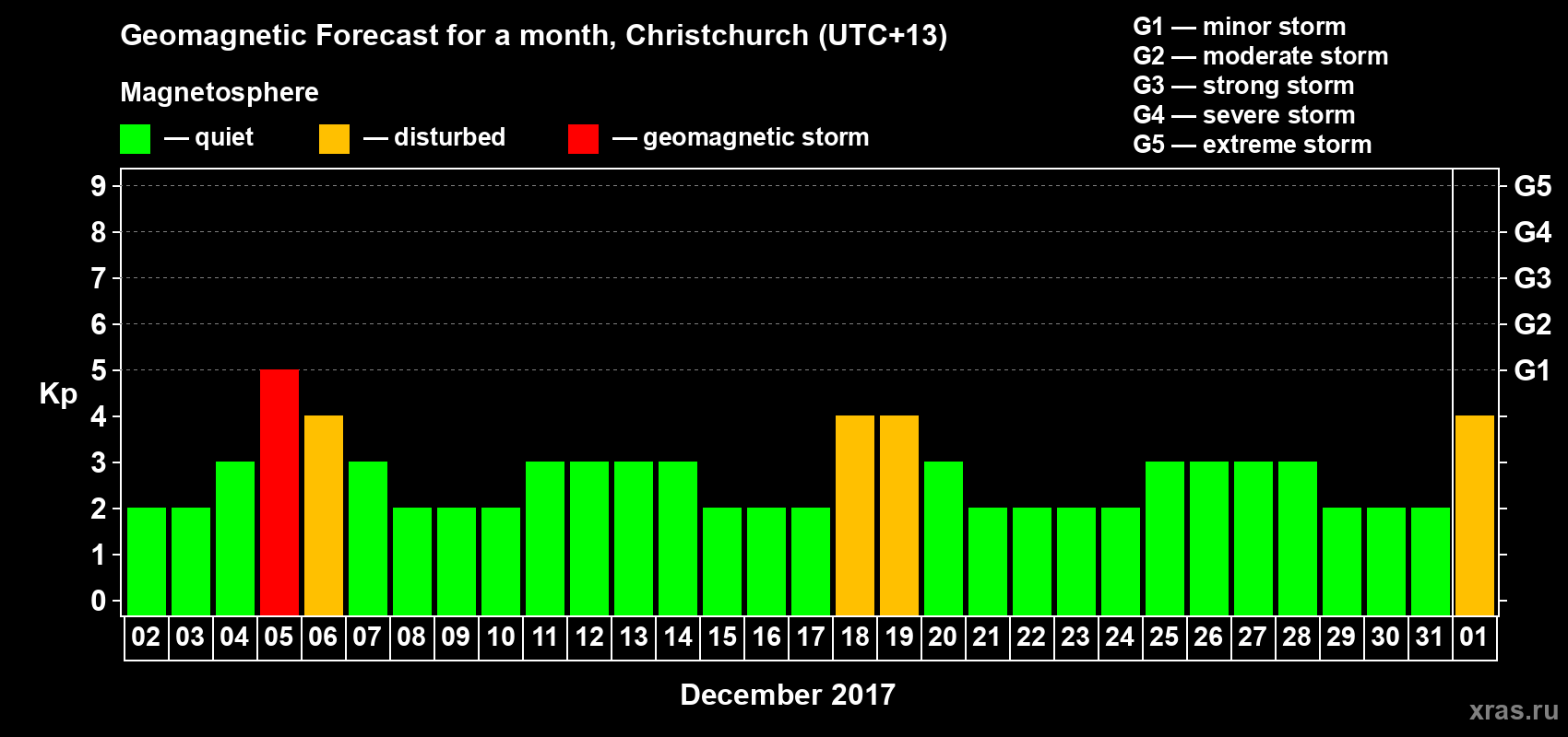 Forecast of the daily maximal value of geomagnetic index Kp for <b>1 month</b> (31 days) <b>from Dec 02, 2017 to Jan 01, 2018</b>
