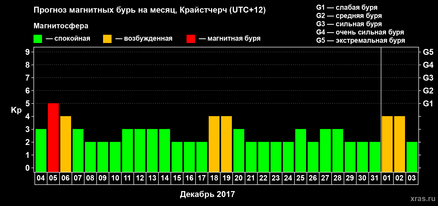 Прогноз максимального суточного геомагнитного индекса&nbsp;Kp на <b>1 месяц</b> (31 день) <b>с 04 декабря 2017 г по 03 января 2018 г</b>