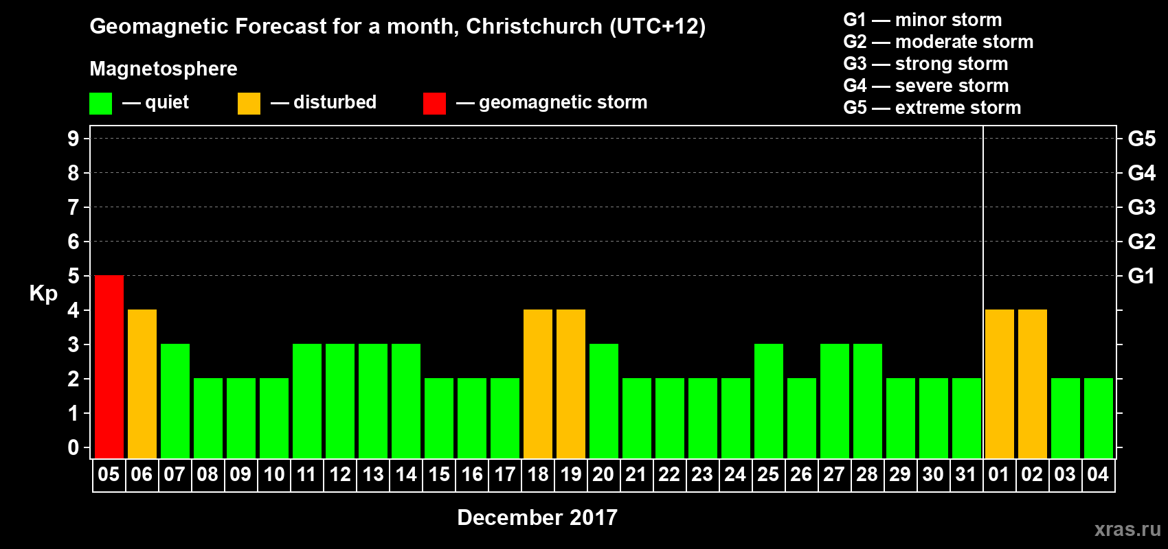 Forecast of the daily maximal value of geomagnetic index&nbsp;Kp for <b>1 month</b> (31 days) <b>from Dec 05, 2017 to Jan 04, 2018</b>