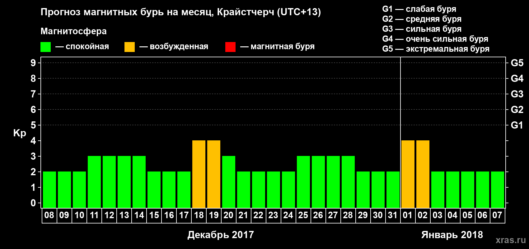 Прогноз максимального суточного геомагнитного индекса Kp на <b>1 месяц</b> (31 день) <b>с 08 декабря 2017 г по 07 января 2018 г</b>