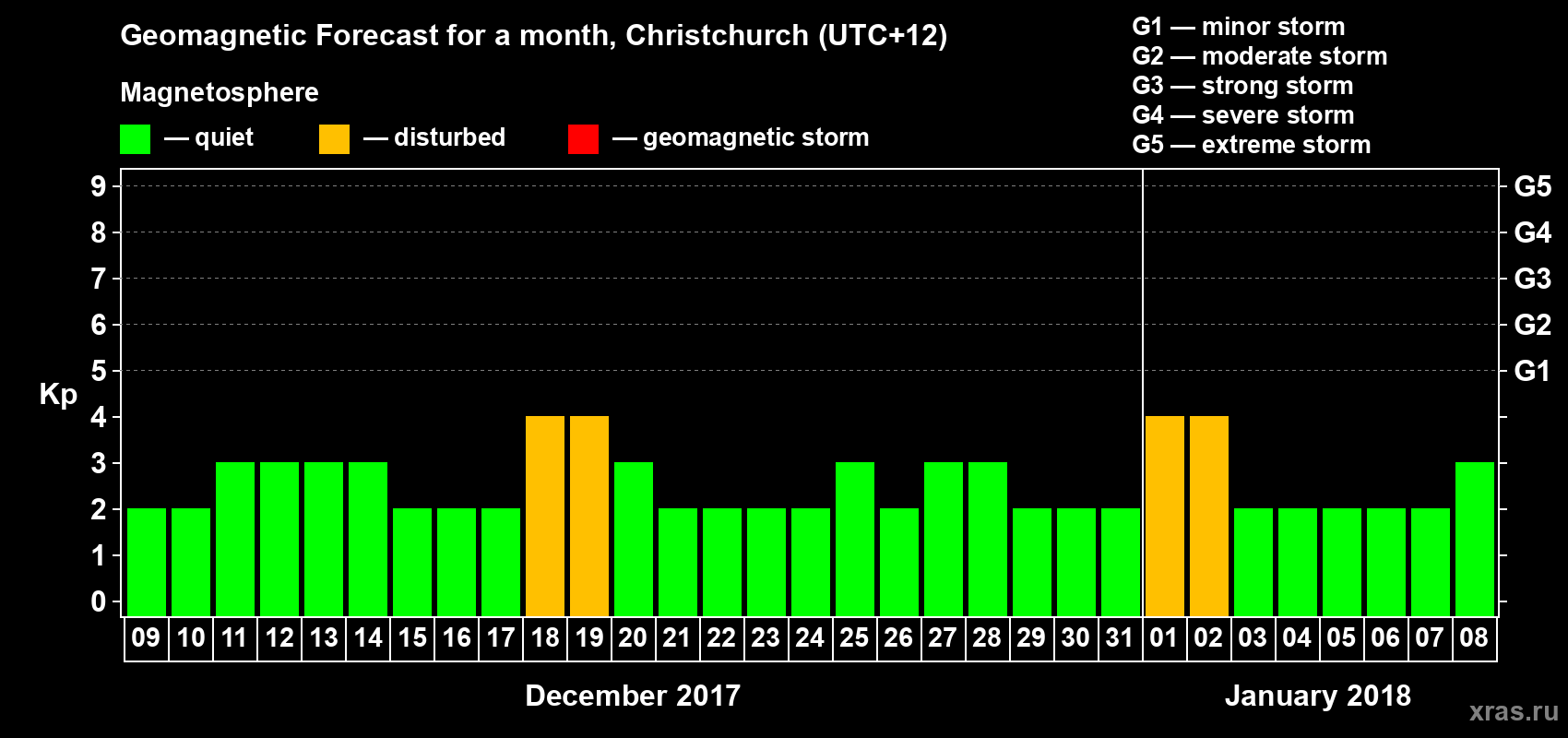 Forecast of the daily maximal value of geomagnetic index&nbsp;Kp for <b>1 month</b> (31 days) <b>from Dec 09, 2017 to Jan 08, 2018</b>