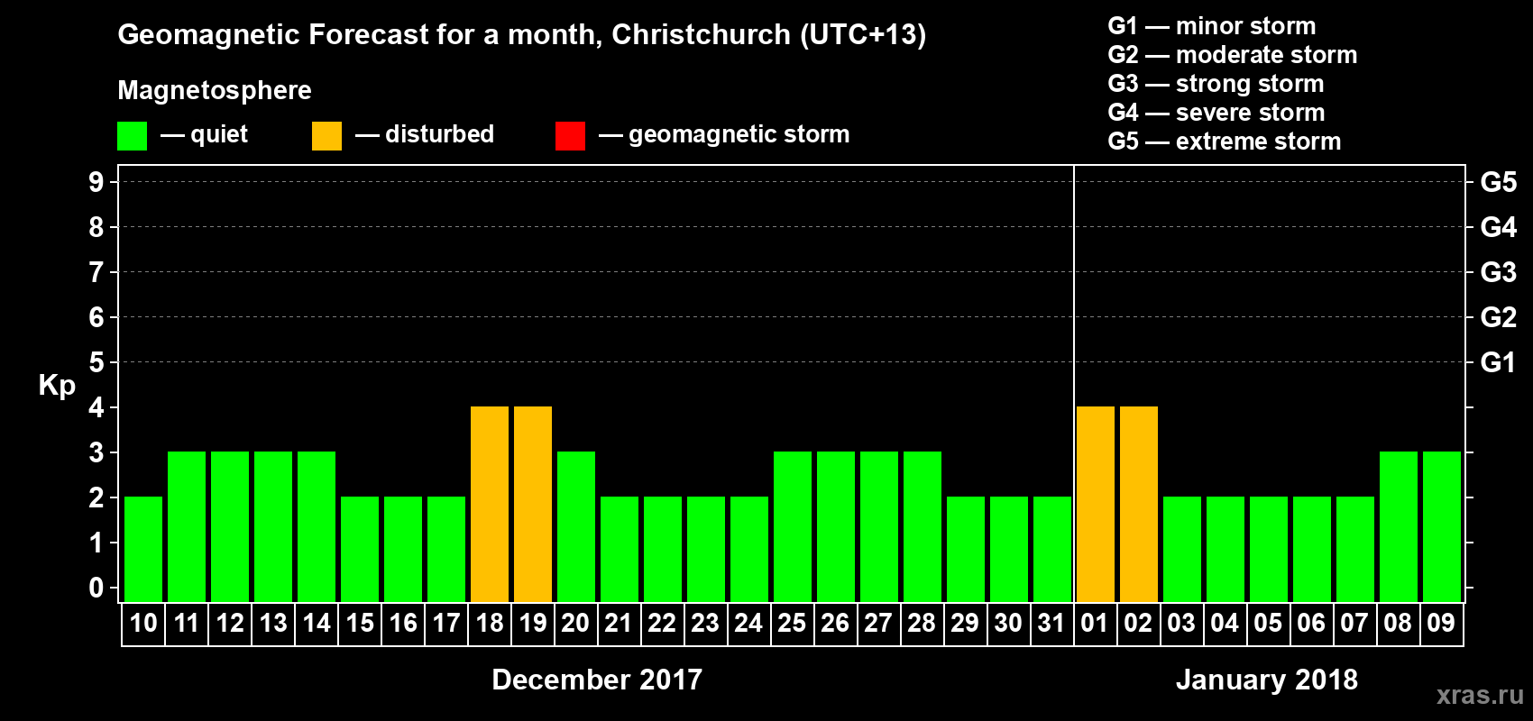 Forecast of the daily maximal value of geomagnetic index Kp for <b>1 month</b> (31 days) <b>from Dec 10, 2017 to Jan 09, 2018</b>
