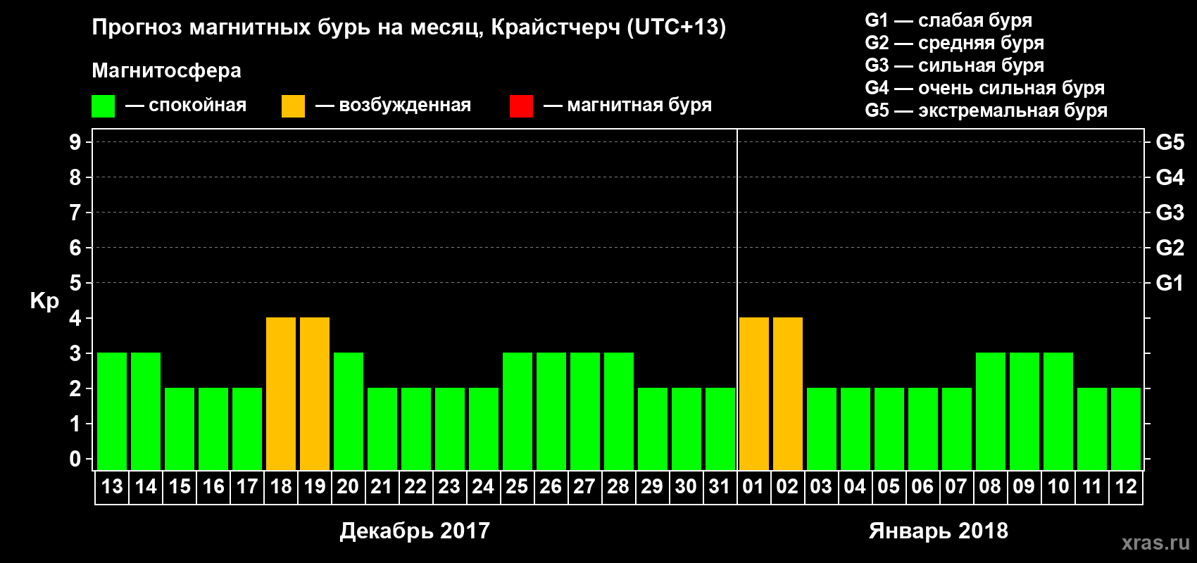 Прогноз максимального суточного геомагнитного индекса Kp на <b>1 месяц</b> (31 день) <b>с 13 декабря 2017 г по 12 января 2018 г</b>