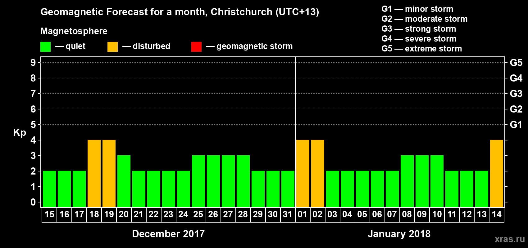 Forecast of the daily maximal value of geomagnetic index&nbsp;Kp for <b>1 month</b> (31 days) <b>from Dec 15, 2017 to Jan 14, 2018</b>